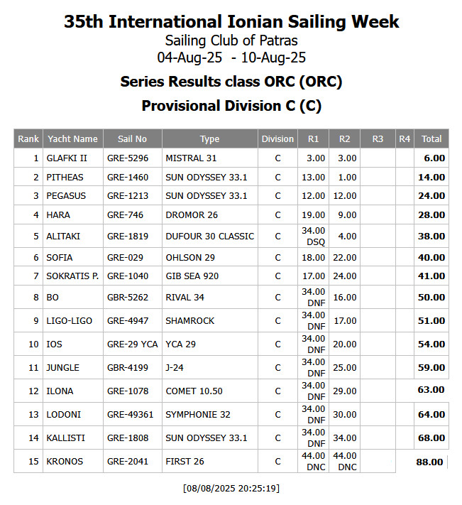 R1, R2 Provisional Results ORC Division C - Update 1