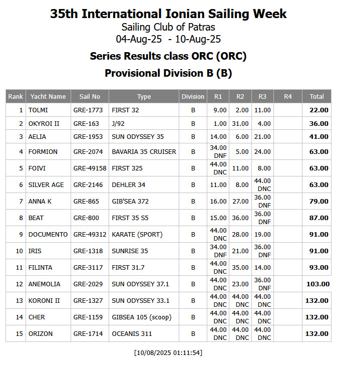 R1, R2, R3 Provisional Results ORC Division B