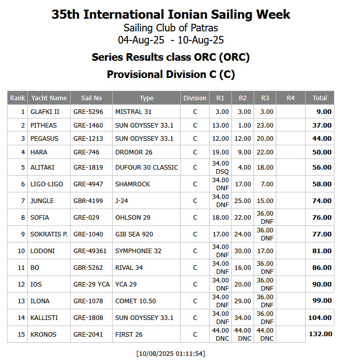R1, R2, R3 Provisional Results ORC Division C